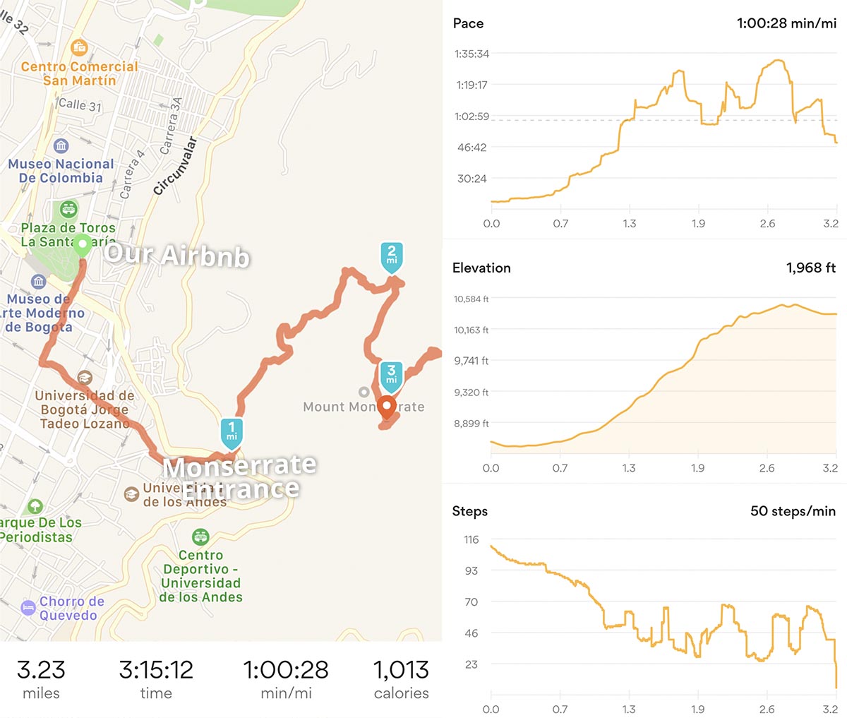 Monserrate Bogota Hike - Map